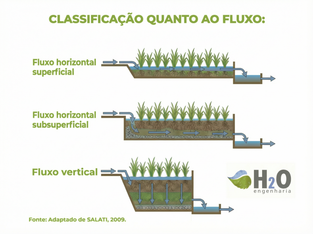 classificação quanto ao fluxo (1)