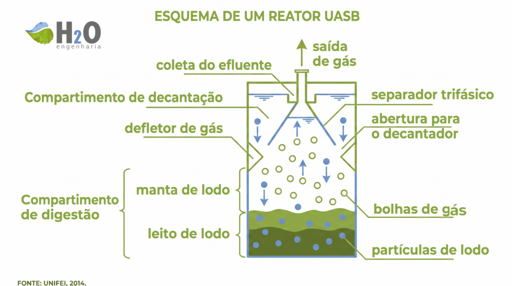 figura 1 esquema de um reator uasb. (1)