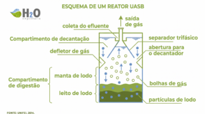 Artigos figura 1 esquema de um reator uasb. (1)