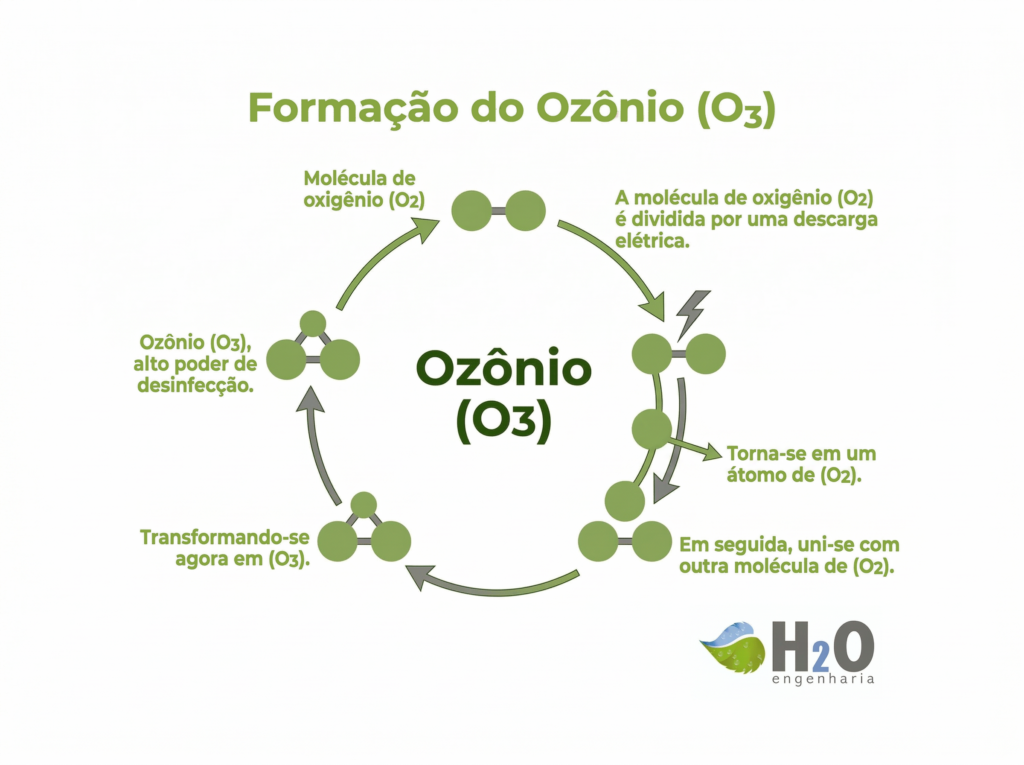 figura 1 – formação de ozônio (o3) a partir de moléculas de oxigênio (o2)
