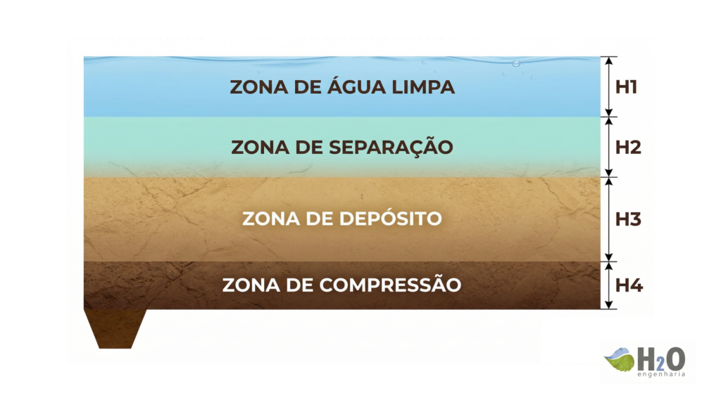 figura 1 – zonas observadas em um decantador convencional.