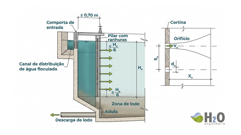 figura 5 – esquema de cortina de distribuição de água floculada em decantador convencional.