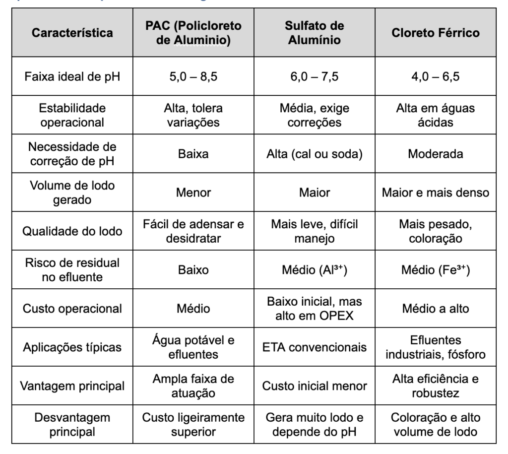 tabela comparativa dos coagulantes