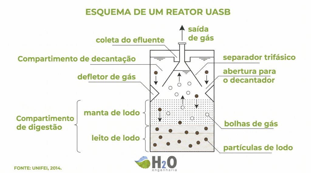 esquema de um reator uasb (1)