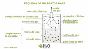 Artigos esquema de um reator uasb (1)