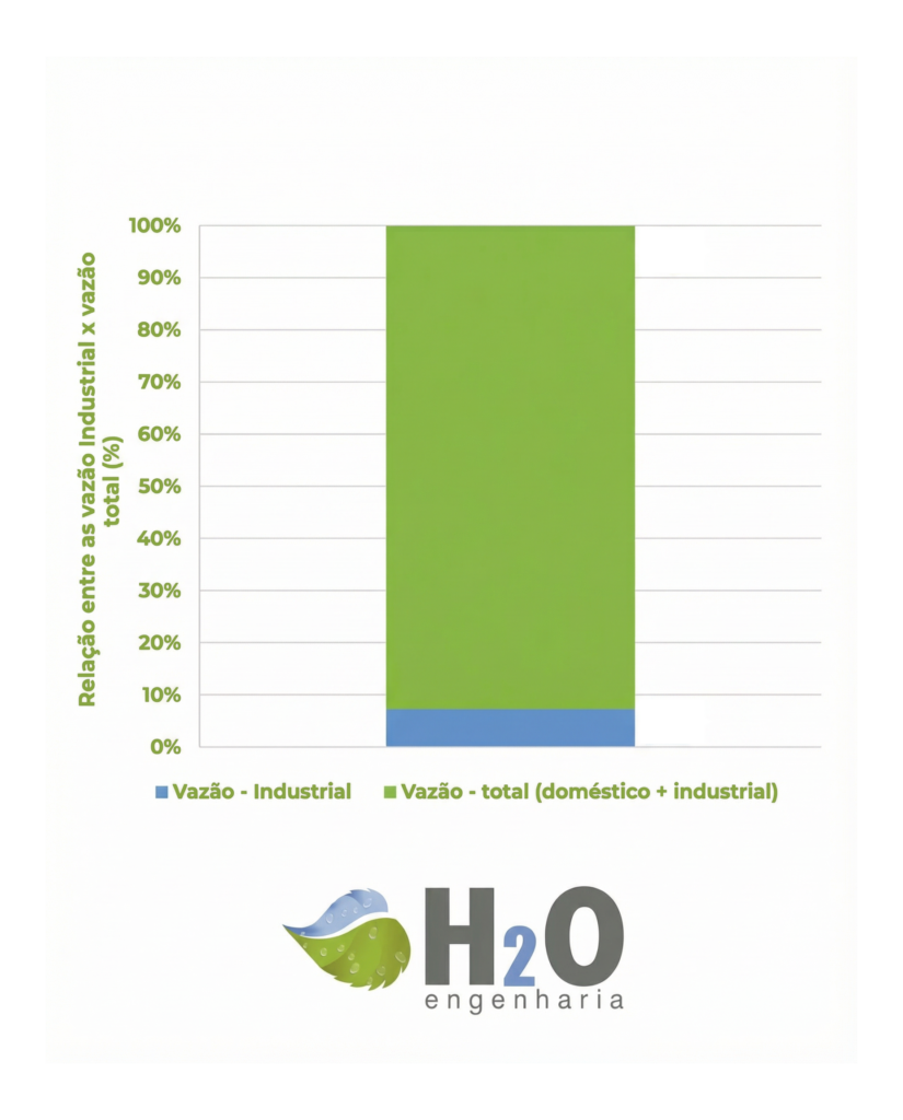 figura 1 vazão (%) do efluente industrial em relação à vazão do efluente total recebido pela ete doméstica