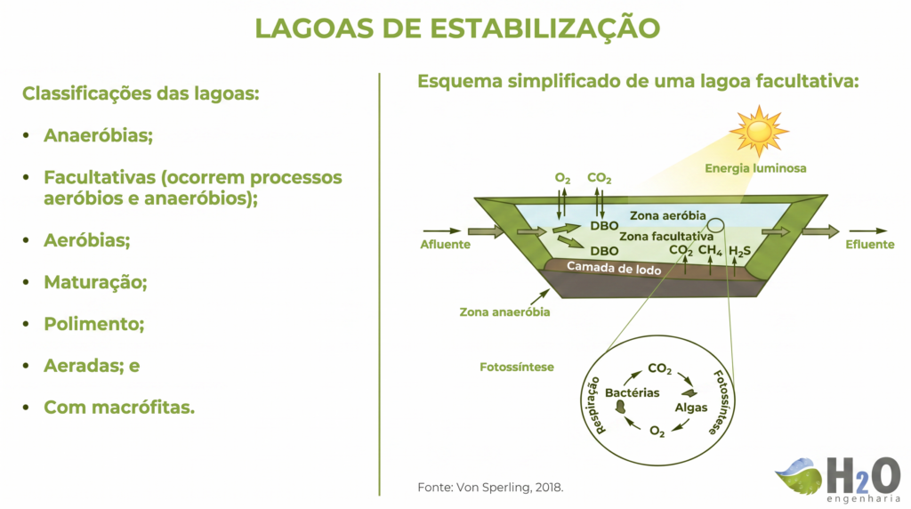 figura 1 – classificações das lagoas e esquema de uma lagoa facultativa.