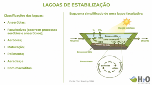 Artigos figura 1 – classificações das lagoas e esquema de uma lagoa facultativa.
