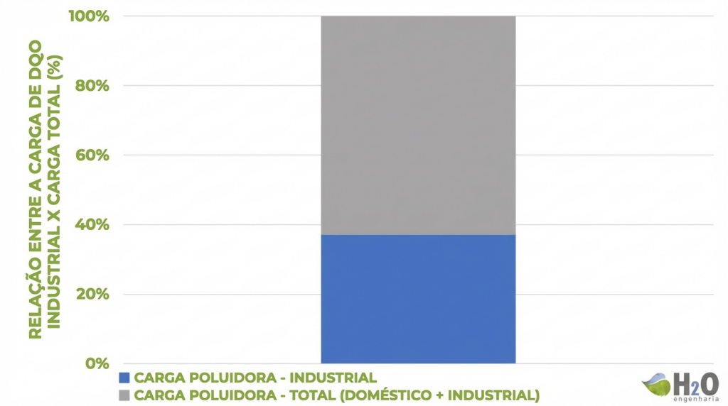 figura 2 – carga poluidora (%) do efluente industrial em relação à carga poluidora total recebida pela ete doméstica