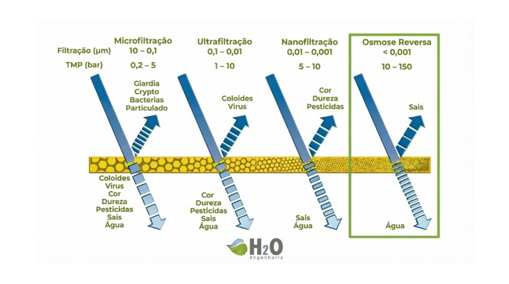 figura 2 – exemplos de diferentes tipos de membranas filtrantes.