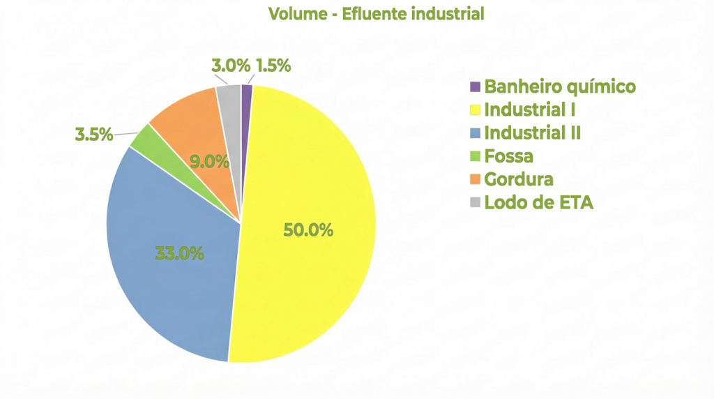 figura 3 – fração volumétrica do efluente industrial enviado para ete doméstica