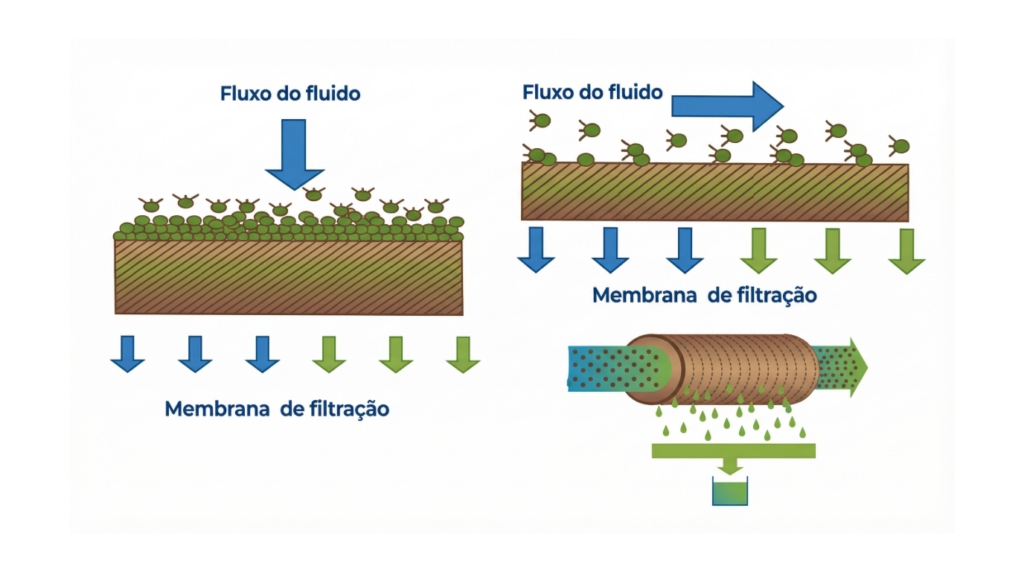 figura 4 – ilustração dos diferentes tipos de fluxo de água em meios filtrantes.