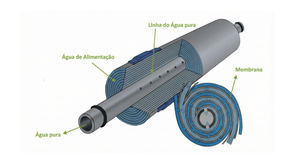 figura 5 – esquema de membrana de osmose reversa