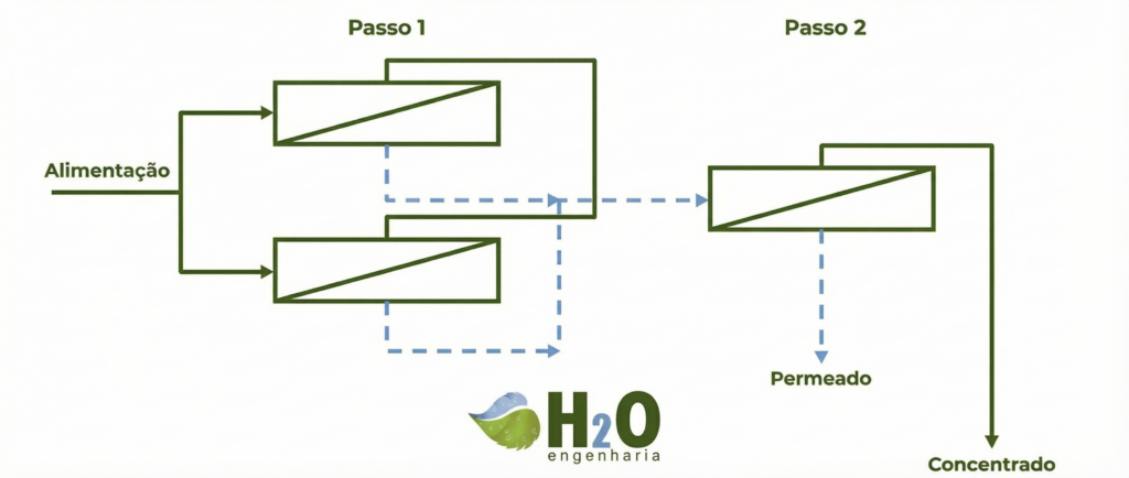 figura 8 – fluxograma de um sistema de osmose reversa com 2 passos.