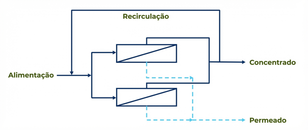 figura 9 fluxograma de um sistema de osmose reversa com recirculação do concentrado.