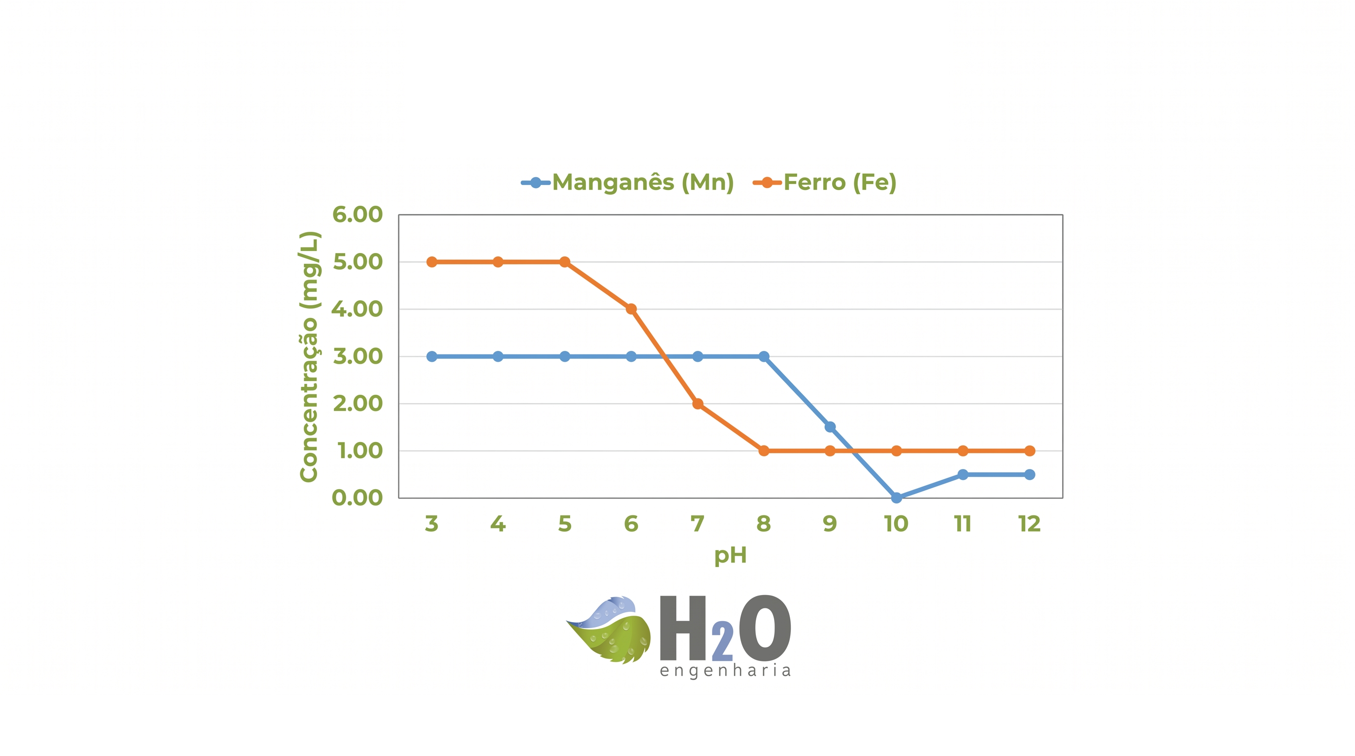 gráfico 1 – concentrações de ferro e manganês na água em função do valor de ph