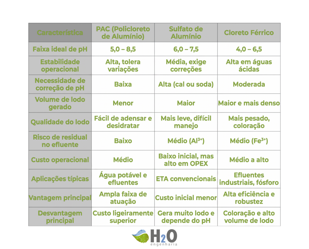 6. tabela comparativa dos coagulantes