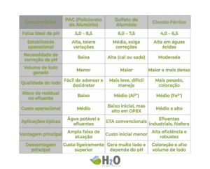 6. tabela comparativa dos coagulantes