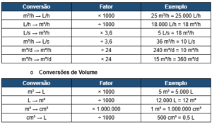 Principais Conversões Utilizadas em ETAs e ETEs Conversão de vazão: