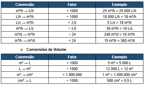 MBBR e IFAS Principais Conversões Utilizadas em ETAs e ETEs Conversão de vazão: