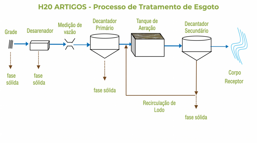 figura 1 esquema ilustrativo de um sistema de lodos ativados convencional.