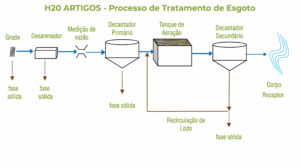figura 1 esquema ilustrativo de um sistema de lodos ativados convencional.