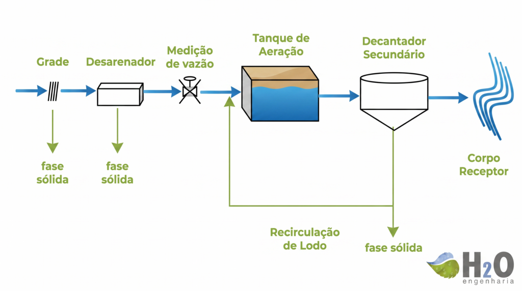 figura 3 esquema ilustrativo do sistema de lodos ativados; modalidade aeração prolongada.