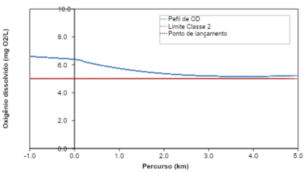 Gráfico técnico de dispersão mostrando o perfil de DBO5,20 (mg O2/L) ao longo do percurso em quilómetros, destacando o ponto de lançamento e o limite da Classe 2.